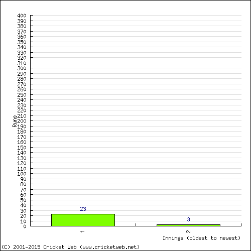 Batting Recent Scores