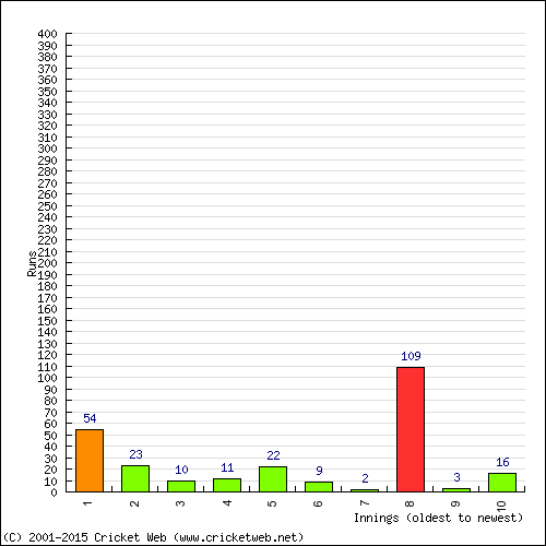 Batting Recent Scores