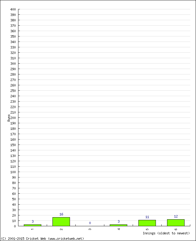 Batting Performance Innings by Innings - Home