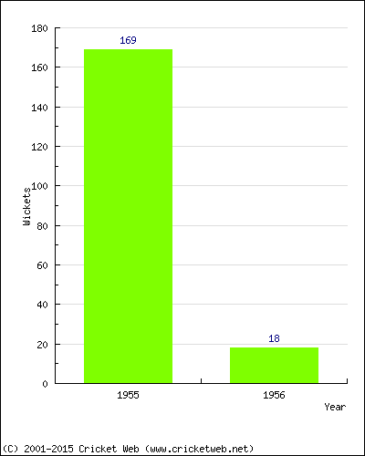 Runs by Year