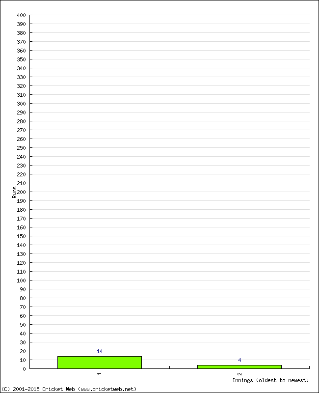 Batting Performance Innings by Innings - Away