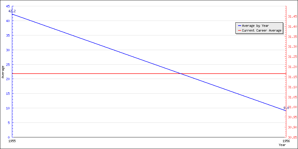 Batting Average by Year