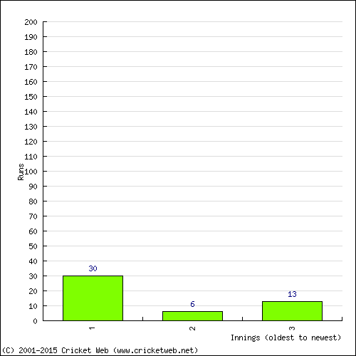 Batting Recent Scores