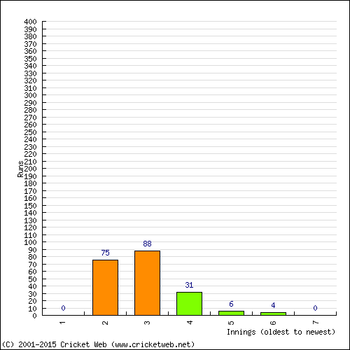 Batting Recent Scores