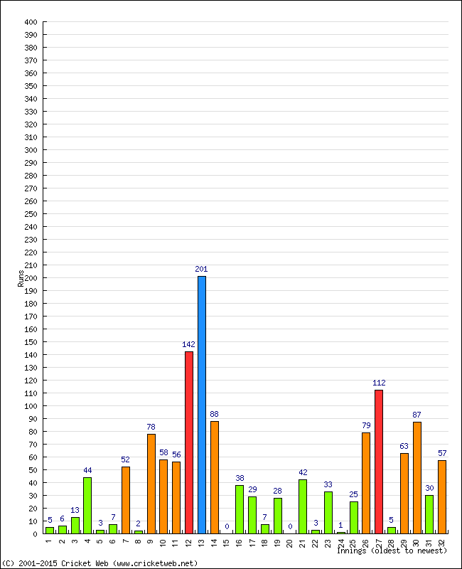 Batting Performance Innings by Innings