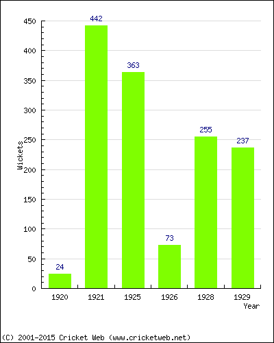 Runs by Year