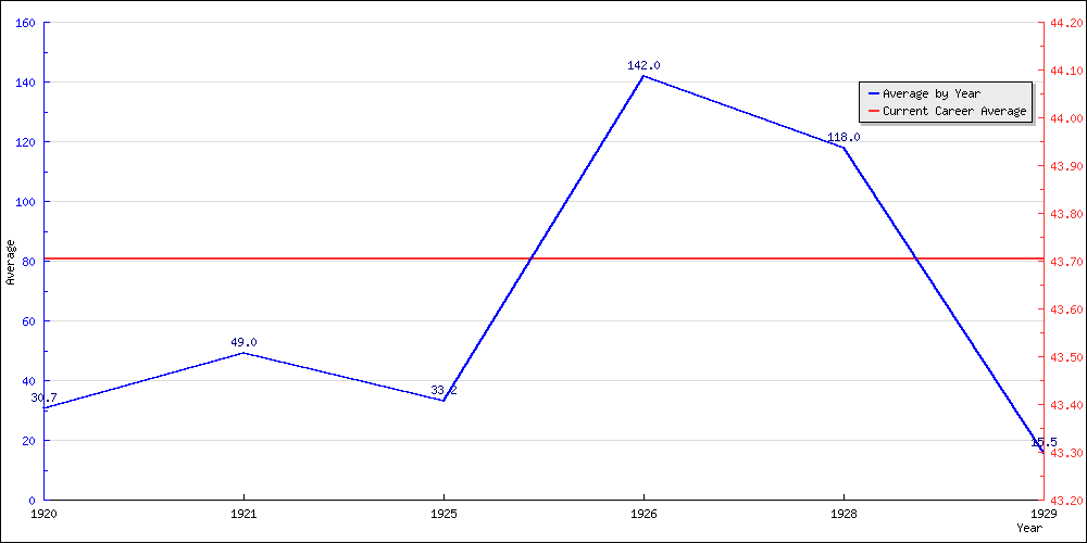 Bowling Average by Year