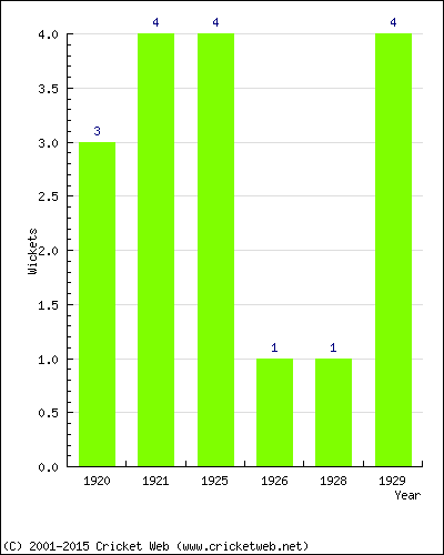 Wickets by Year