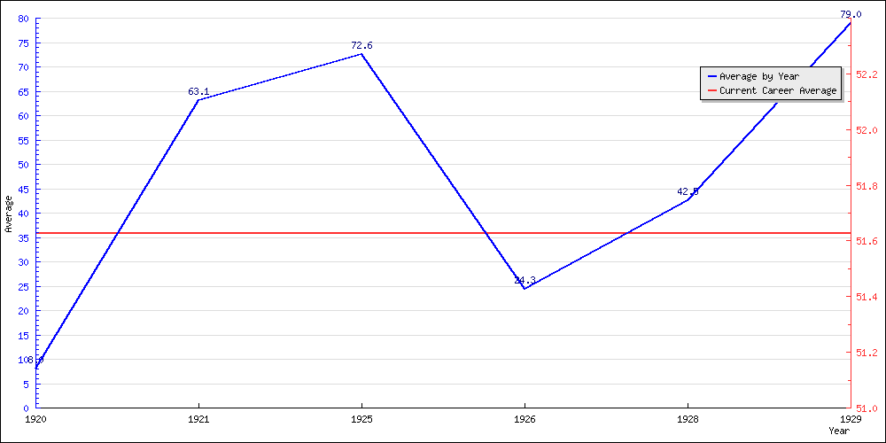 Batting Average by Year