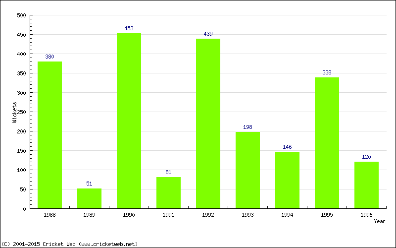 Runs by Year