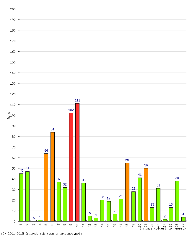 Batting Performance Innings by Innings - Away