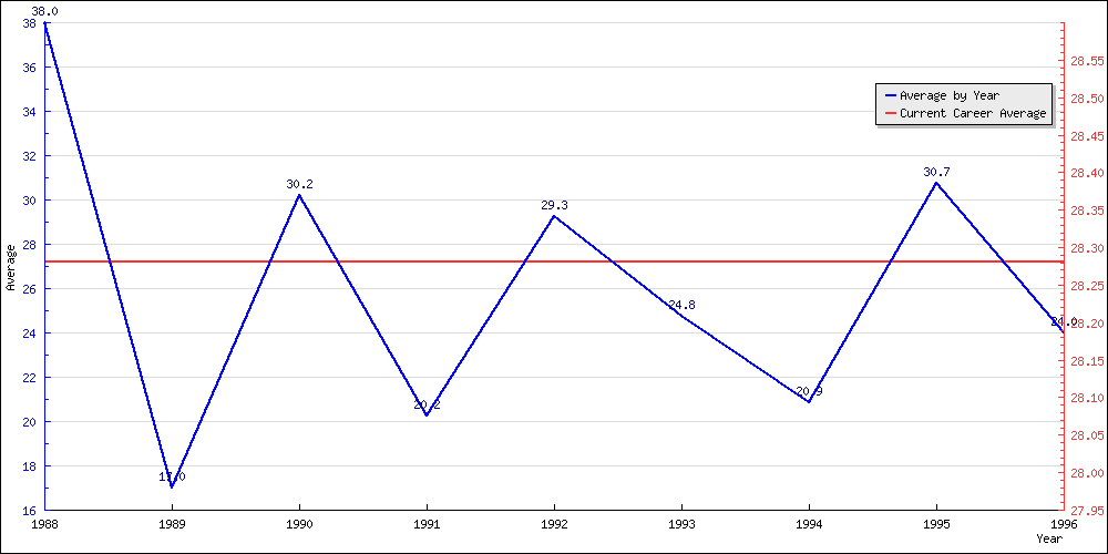 Batting Average by Year