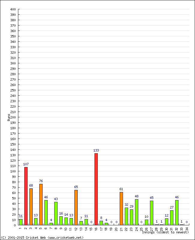 Batting Performance Innings by Innings - Home