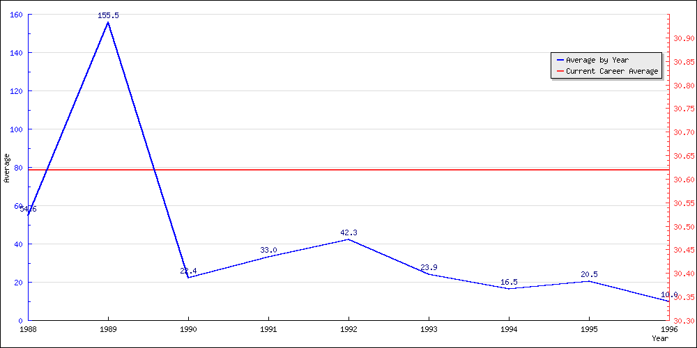 Batting Average by Year