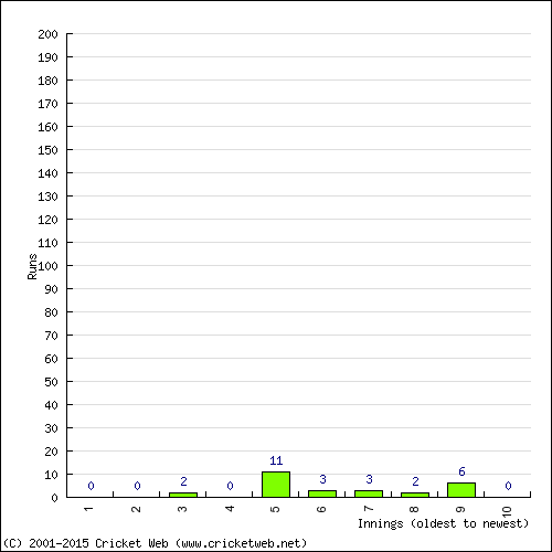 Batting Recent Scores