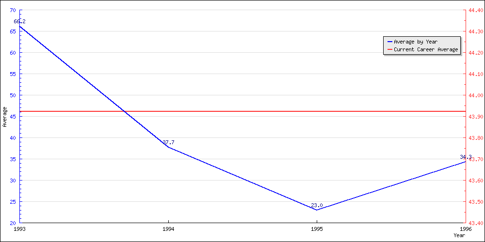 Bowling Average by Year