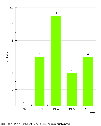 Wickets by Year