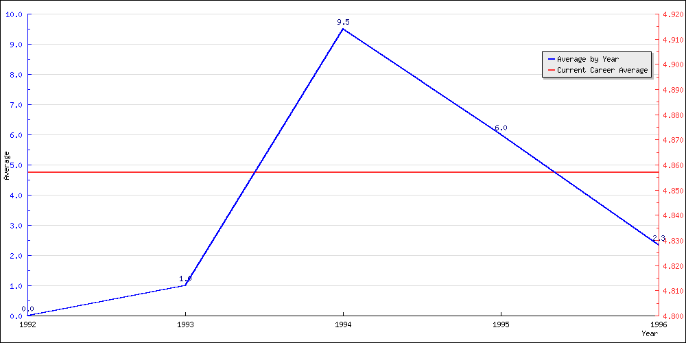 Batting Average by Year