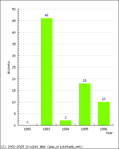 Runs by Year