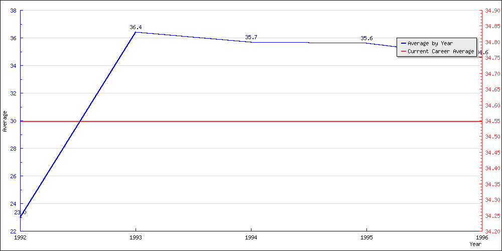 Bowling Average by Year