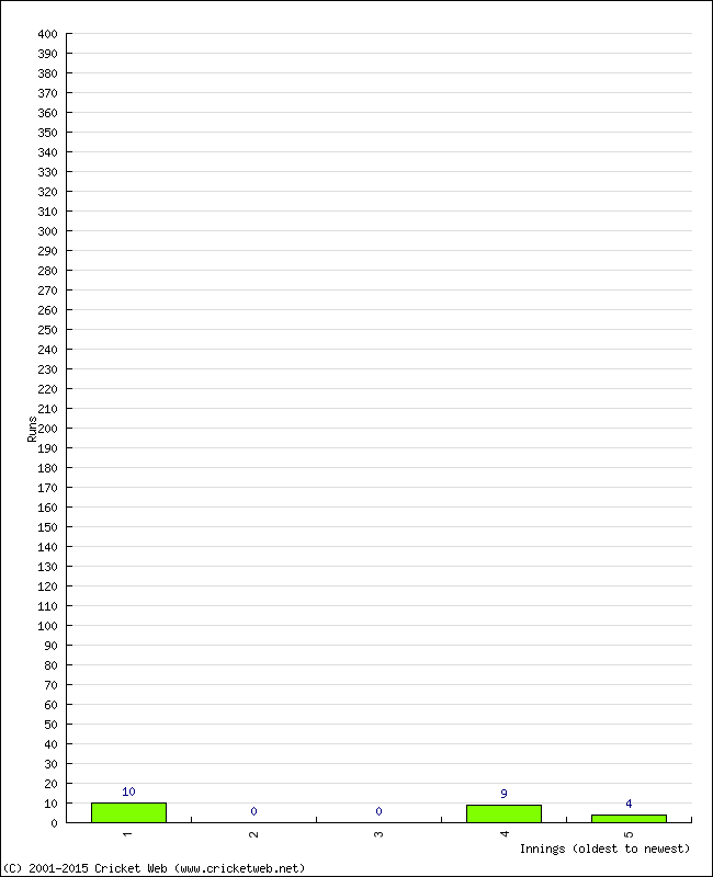 Batting Performance Innings by Innings - Home