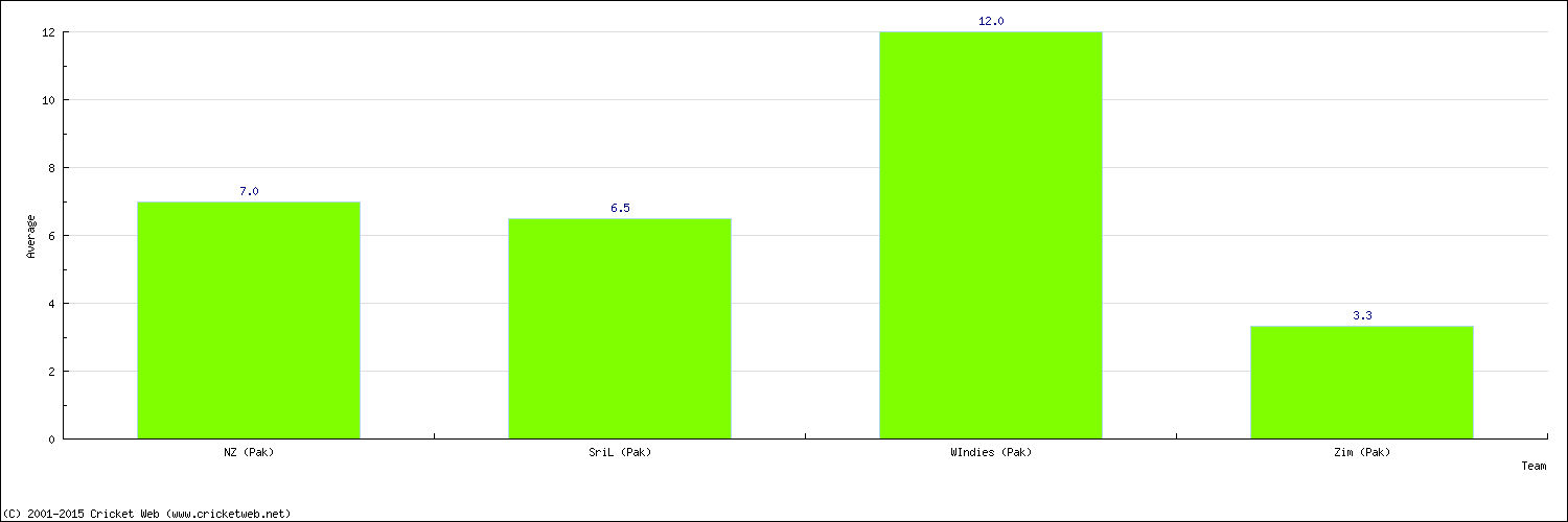 Batting Average by Country