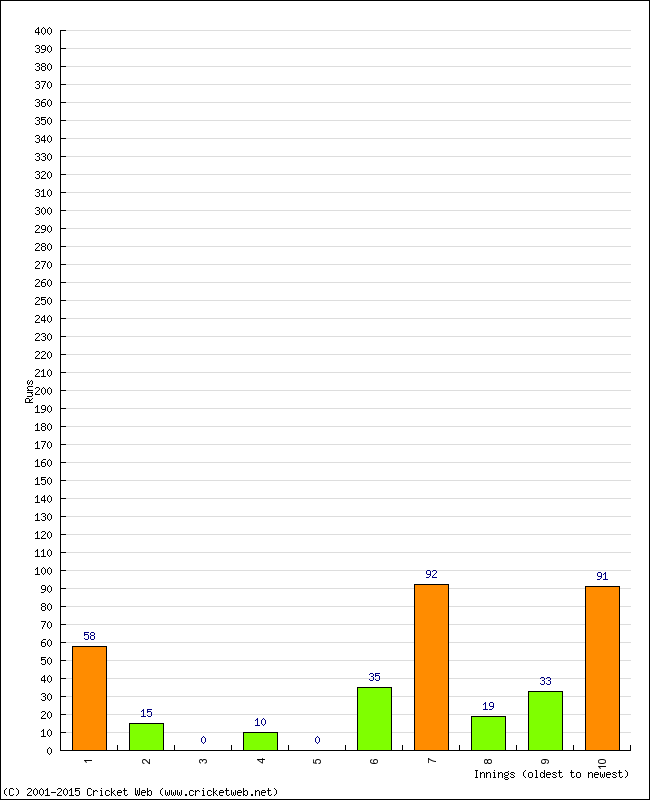 Batting Performance Innings by Innings - Home