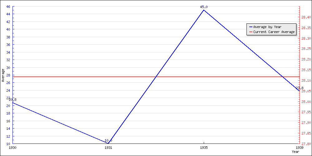 Batting Average by Year