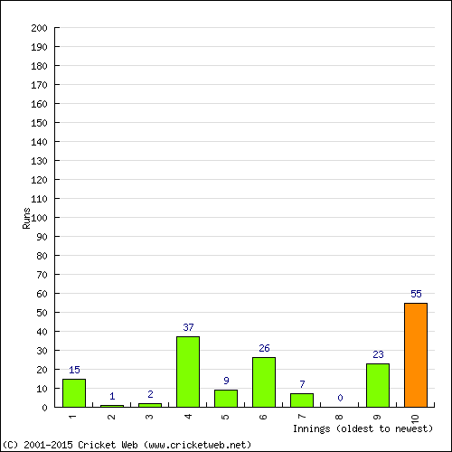 Batting Recent Scores