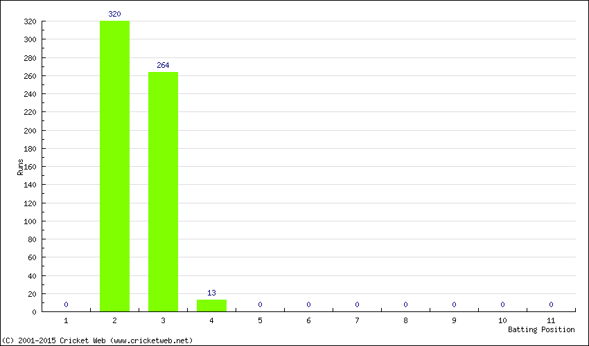 Runs by Batting Position