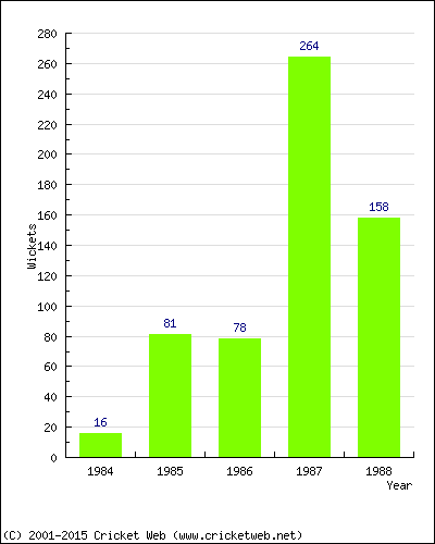 Runs by Year