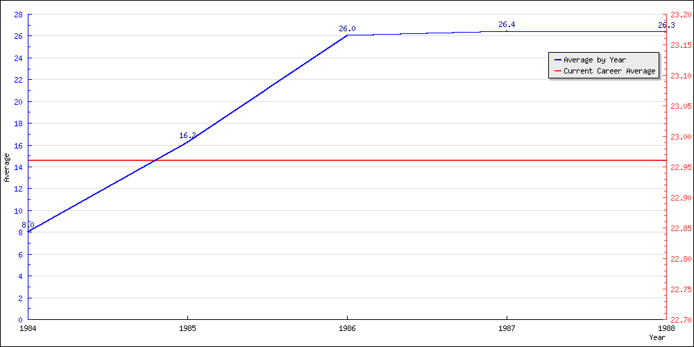 Batting Average by Year