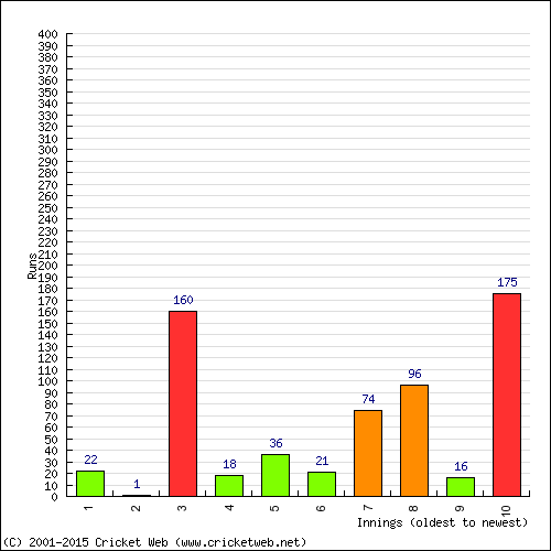 Batting Recent Scores