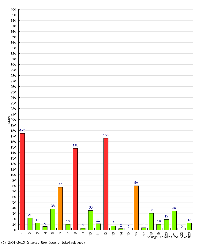 Batting Performance Innings by Innings - Home