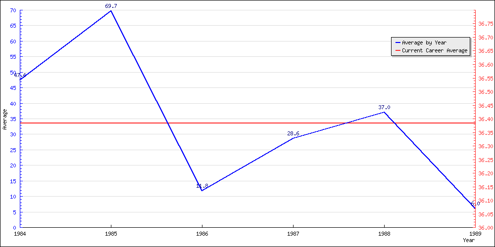 Batting Average by Year