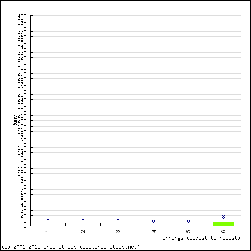 Batting Recent Scores