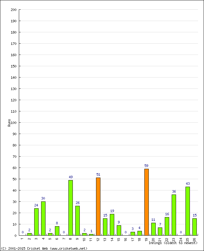 Batting Performance Innings by Innings