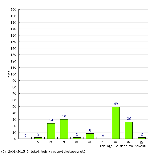 Batting Recent Scores