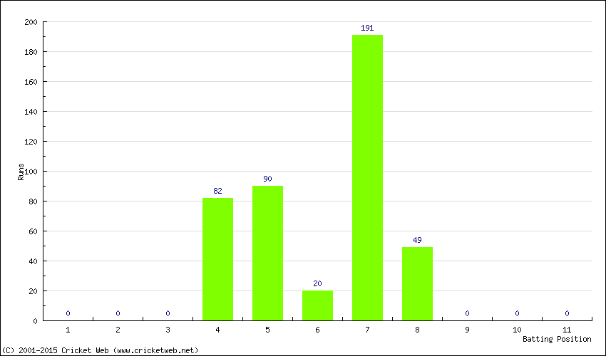 Runs by Batting Position