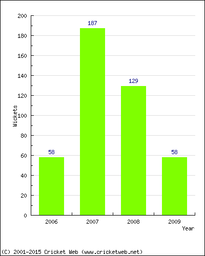 Runs by Year