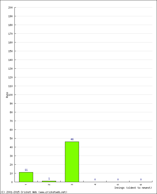 Batting Performance Innings by Innings