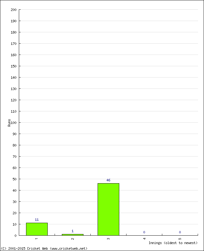 Batting Performance Innings by Innings - Away