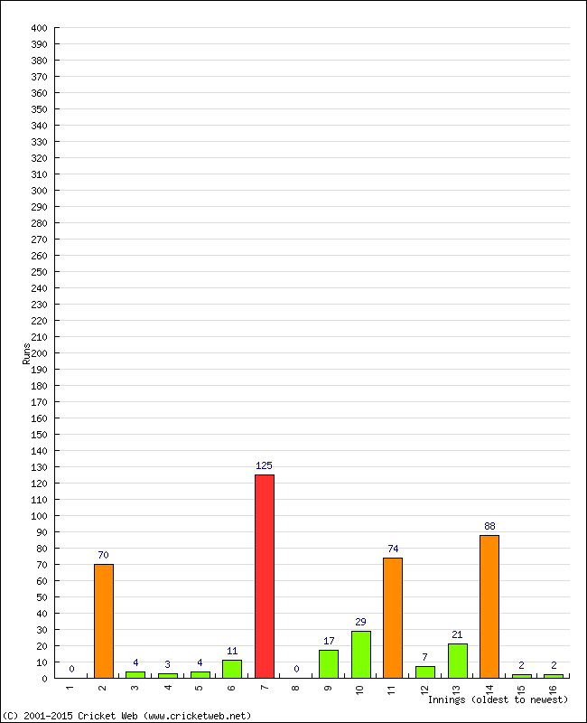 Batting Performance Innings by Innings