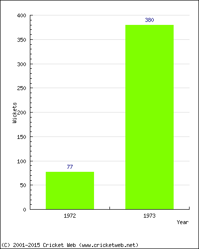 Runs by Year