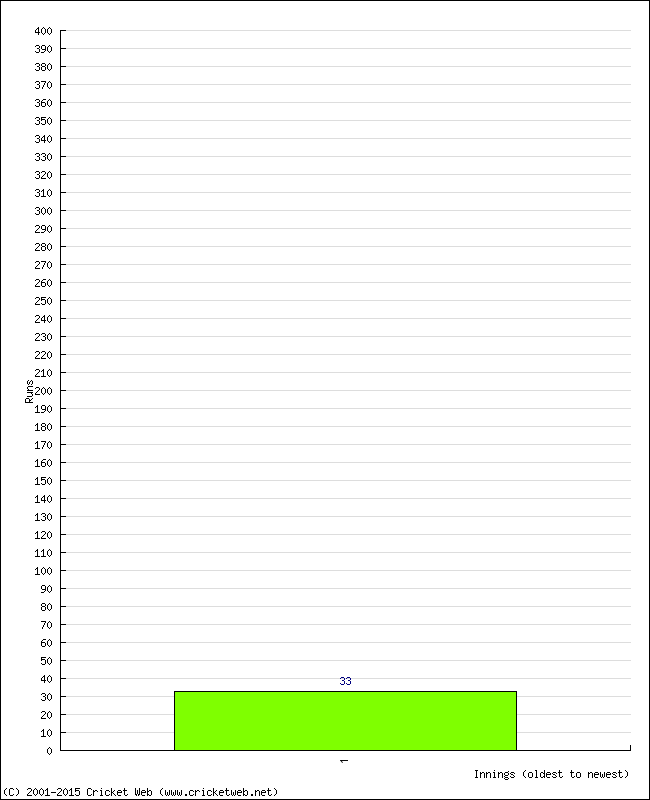 Batting Performance Innings by Innings - Home