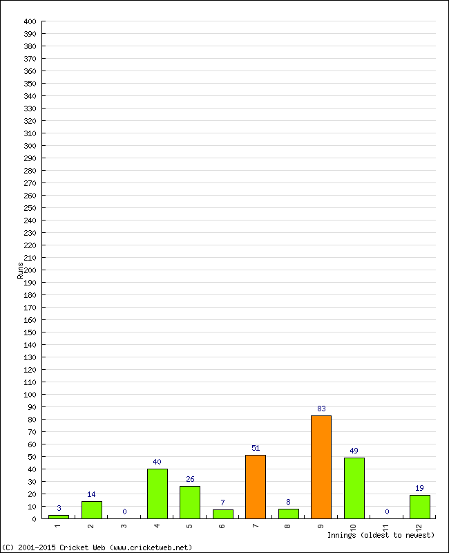 Batting Performance Innings by Innings