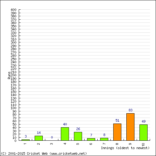 Batting Recent Scores