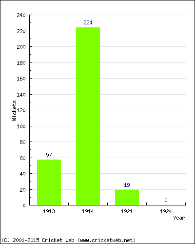 Runs by Year