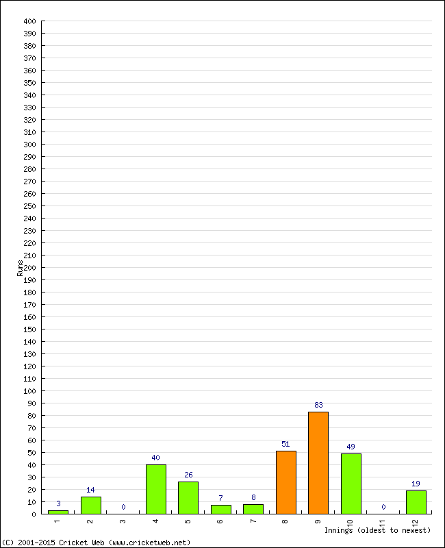 Batting Performance Innings by Innings - Home