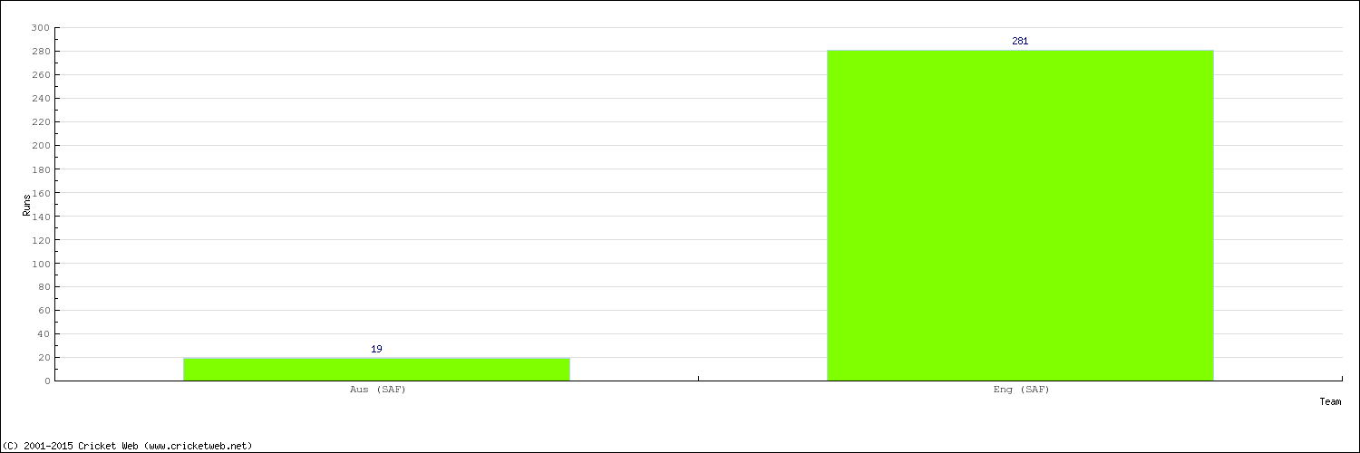 Runs by Country